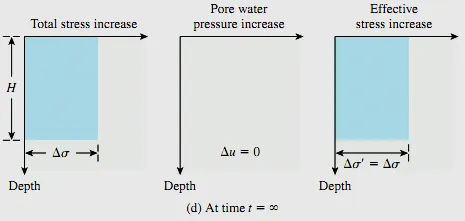 Pore Water Pressure of Soils Image